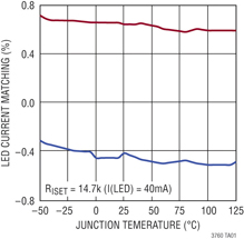 LED current matching in Figure 4